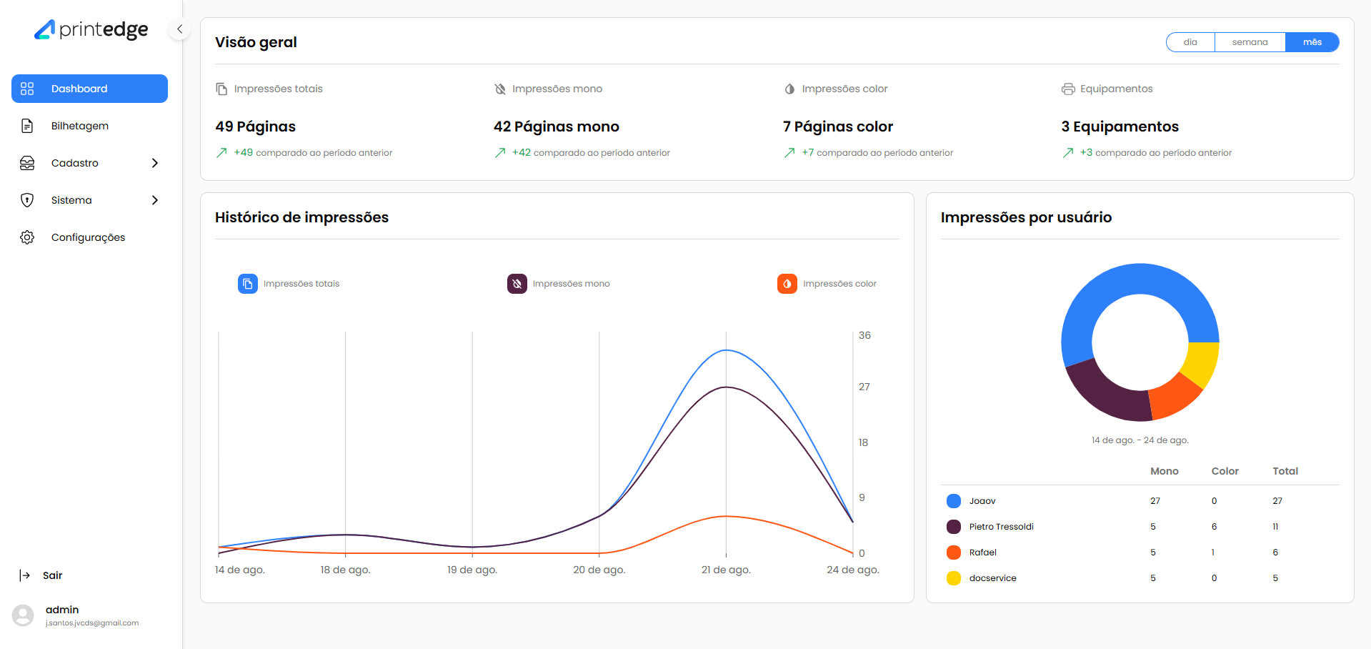 Dashboard do Portal PrintEdge